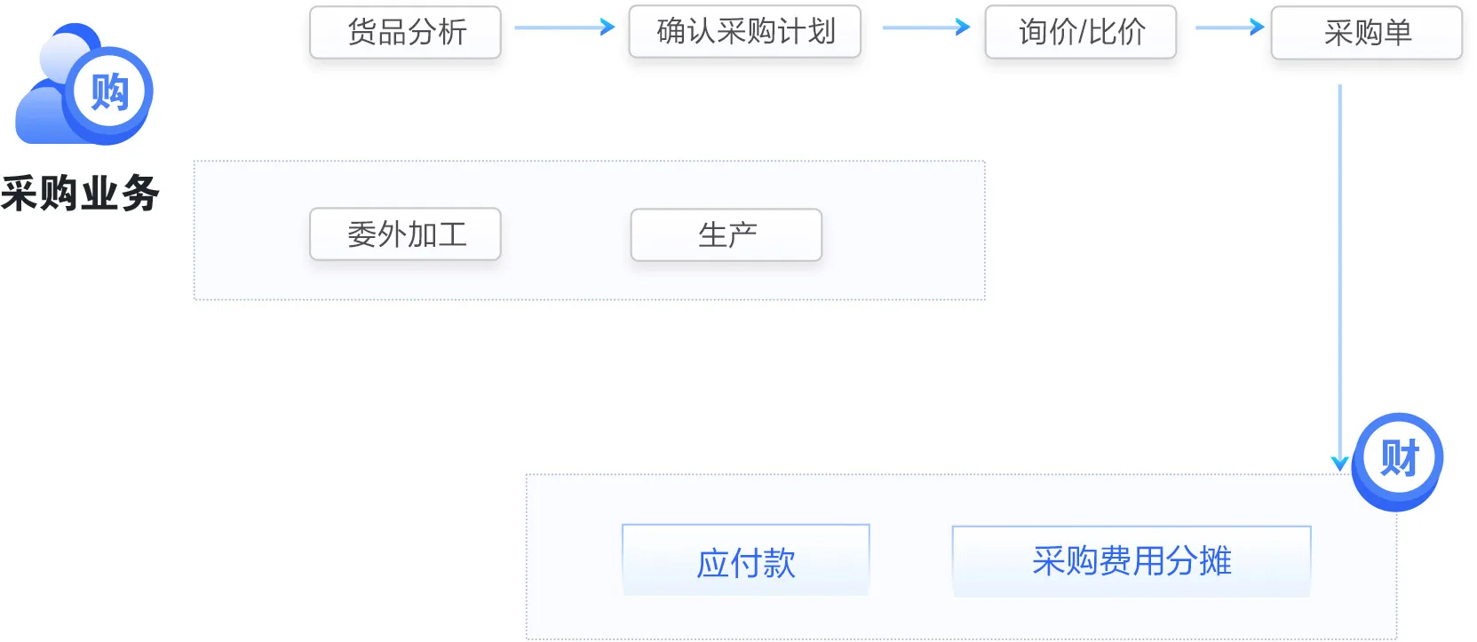 采购业务流程图：货品分析、采购计划、询价比价、采购单到应付款与费用分摊