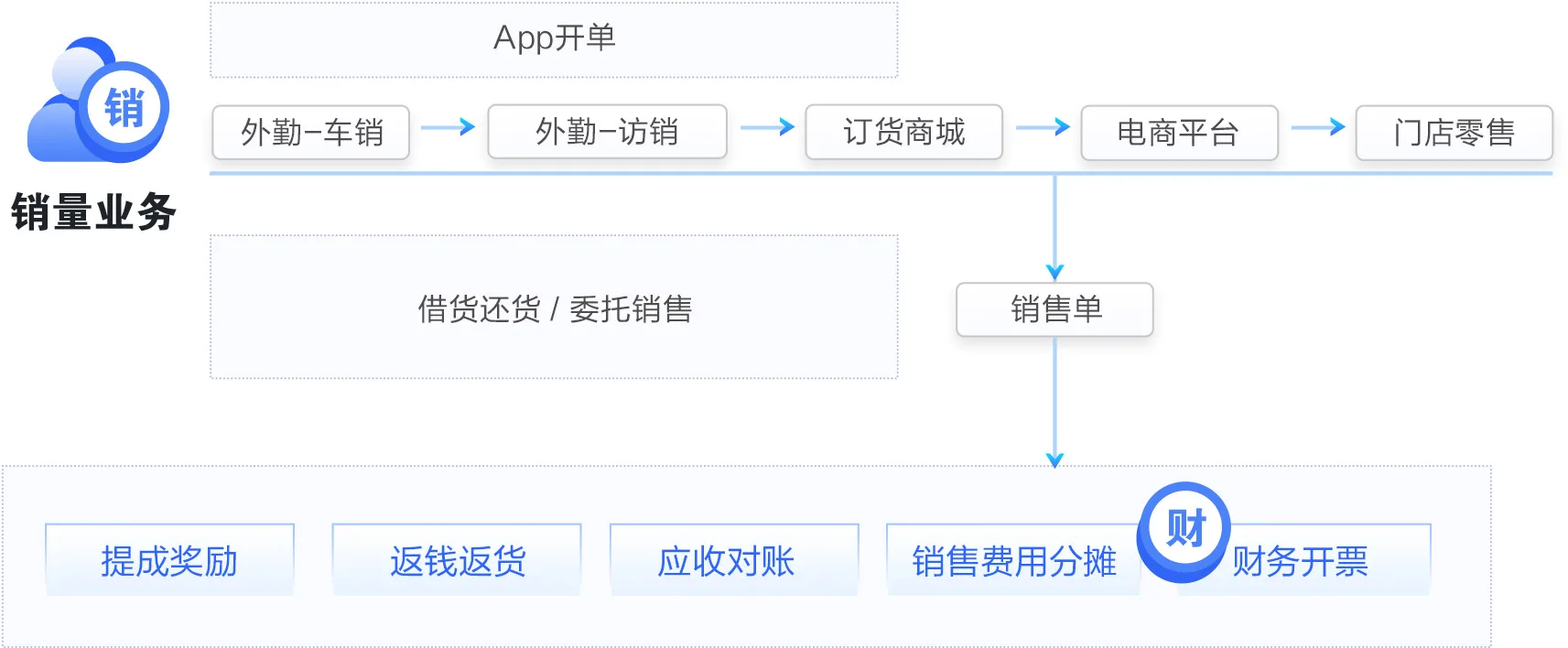 销售业务流程图：从报价、订单到发货与应收结算
