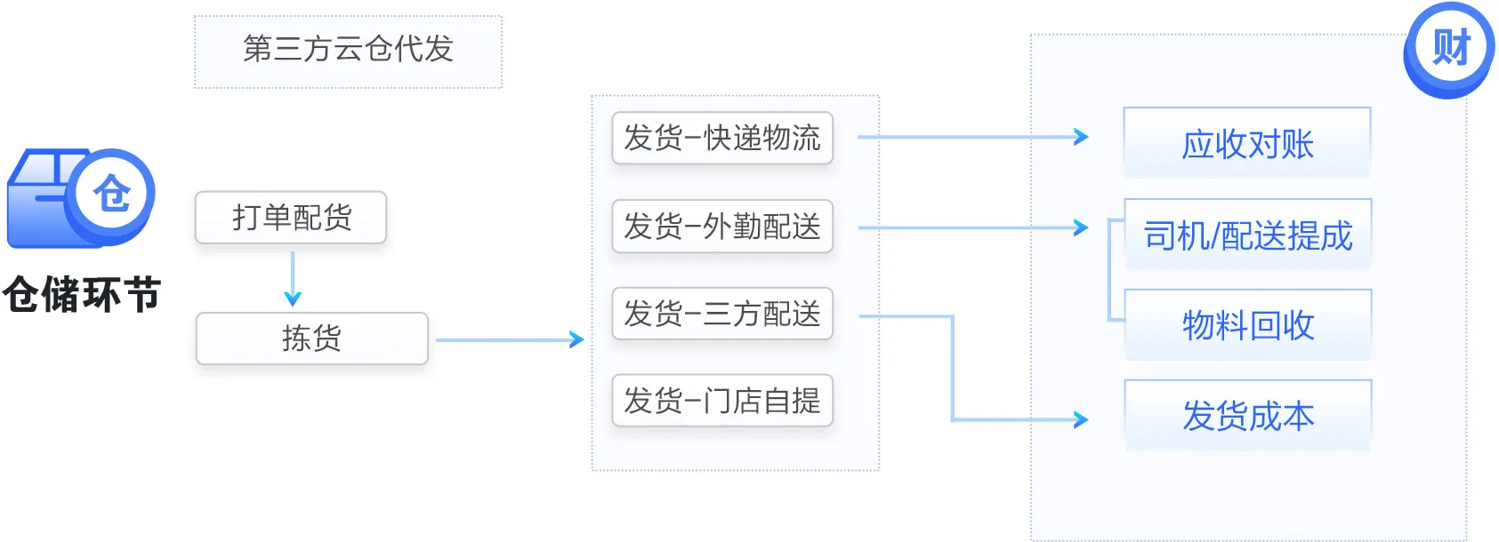 仓储环节流程图：云仓代发、打单配货、拣货、发货与对账提成