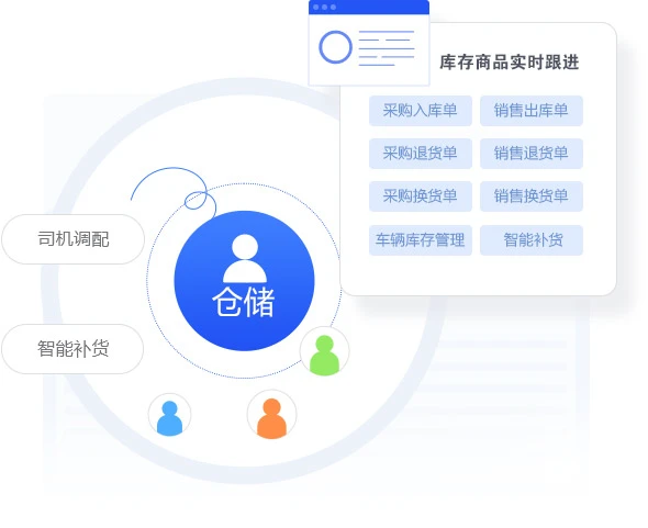 仓储管理场景示意：出入库单与换货单、车辆库存与智能补货
