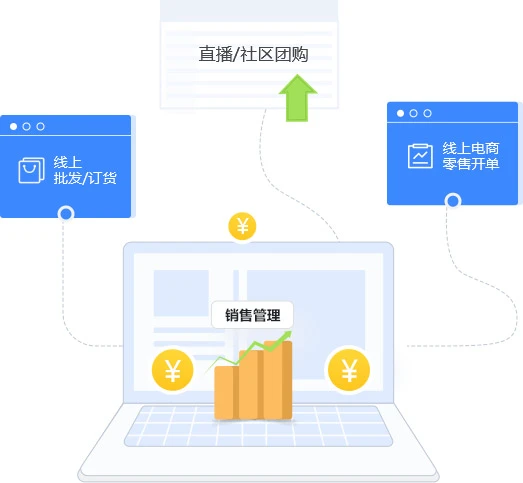 销售管理场景示意：多渠道订货与外勤开单