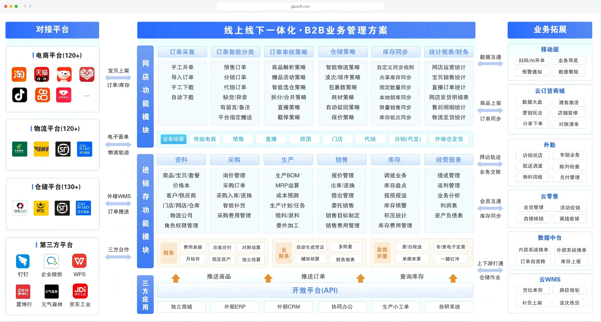 网上管家婆产品业务全景图